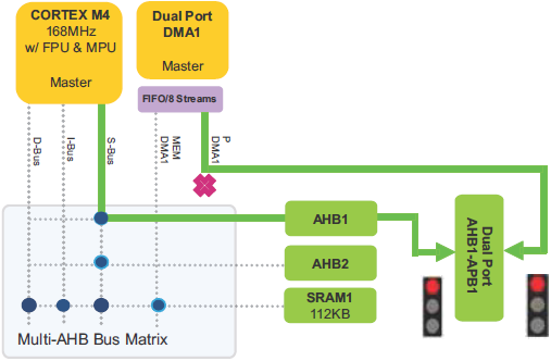 AN4031 AHB to APB1 bridge concurrent CPU and DMA1 access request fig15