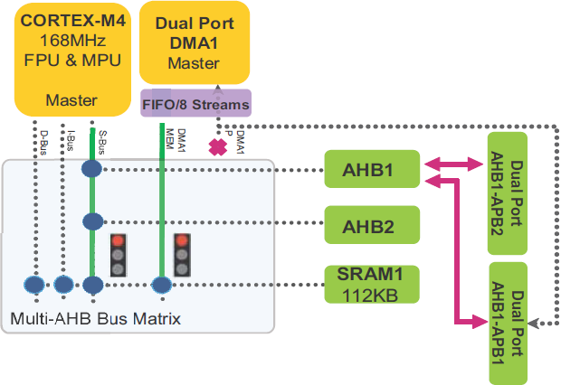 AN4031 CPU and DMA1 request access to SRAM1 fig08