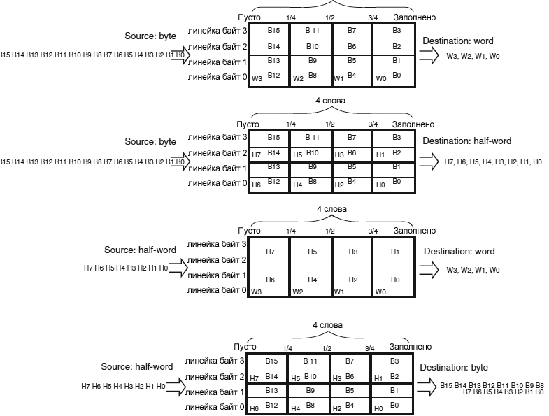 AN4031 DMA FIFO structure fig04