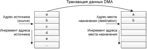 AN4031 DMA address incrementing fig03