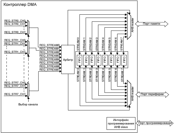 AN4031 DMA block diagram fig01