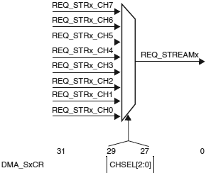AN4031 DMA channel selection fig02