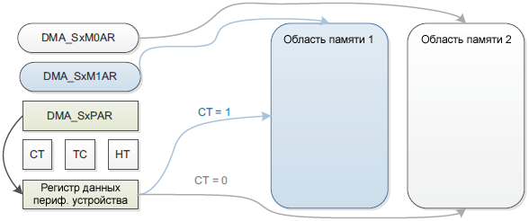 AN4031 DMA double buffer mode fig06