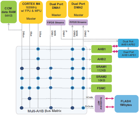 AN4031 DMA dual port fig11