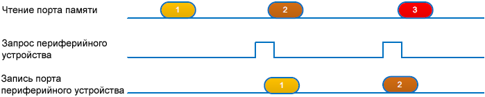 AN4031 DMA in Memory to Pheripheral transfer mode fig17