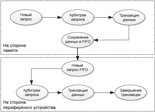 AN4031 DMA memory to peripheral transfer states fig13