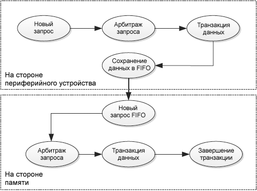 AN4031 DMA peripheral to memory transfer states fig12
