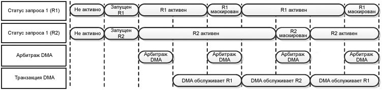 AN4031 DMA request arbitration fig14