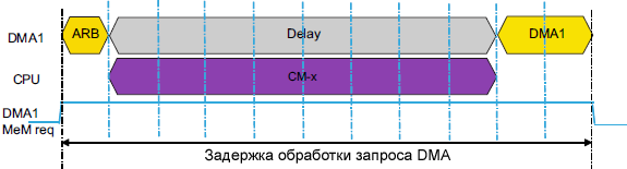 AN4031 DMA transfer delay due to CPU transfer issued by interrupt fig10