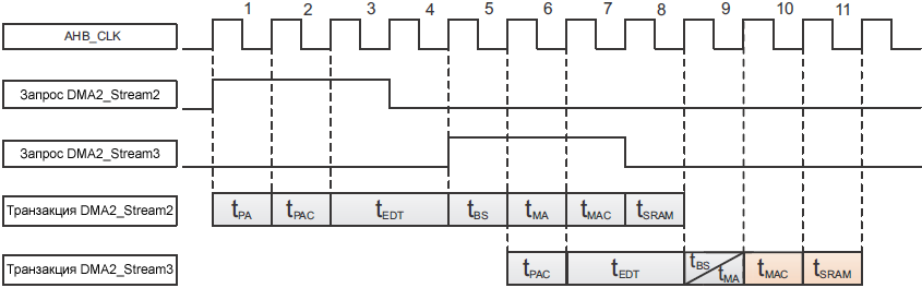 AN4031 SPI full duplex DMA transfer time fig16