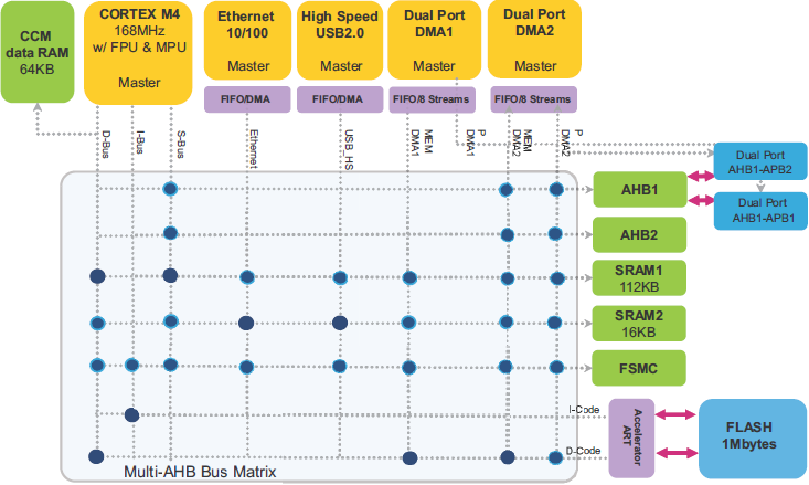 AN4031 STM32F405 415 407 417 system architecture fig07