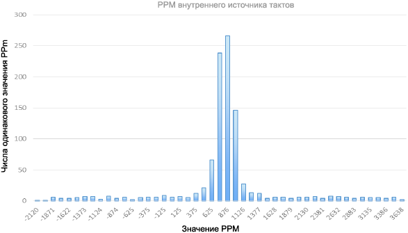AN4776 PPM resulting int source clock fig16