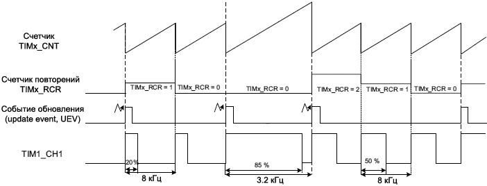 AN4776 arbitrary signal generation on channel1 TIM1 fig33