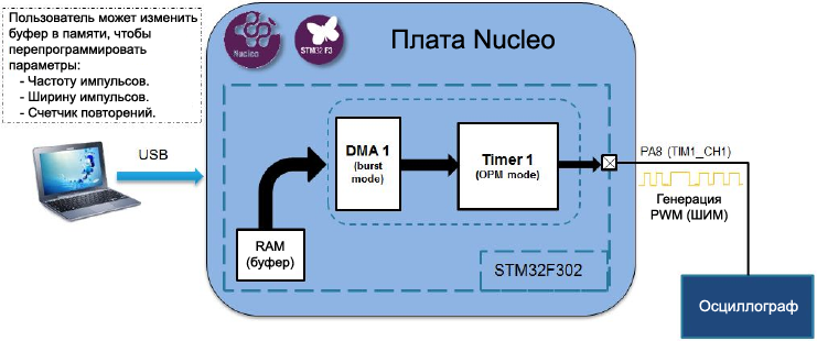 AN4776 arbitrary waveform generation using DMA burst fig29