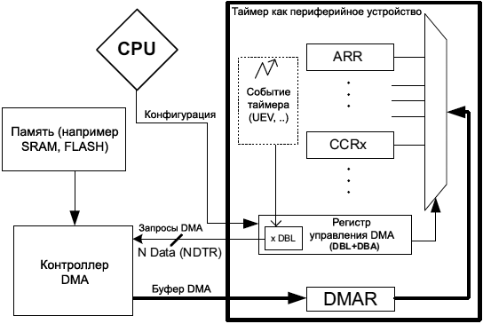AN4776 conf timer DMA burst transfer sequence fig28