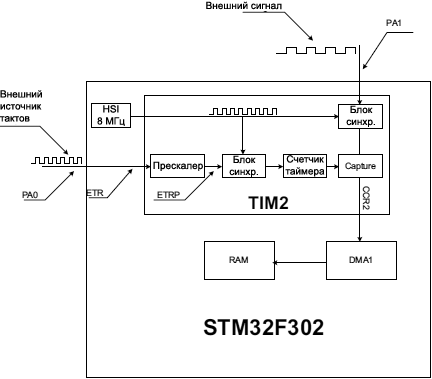AN4776 freq meter with ext clock source mode 2 fig14