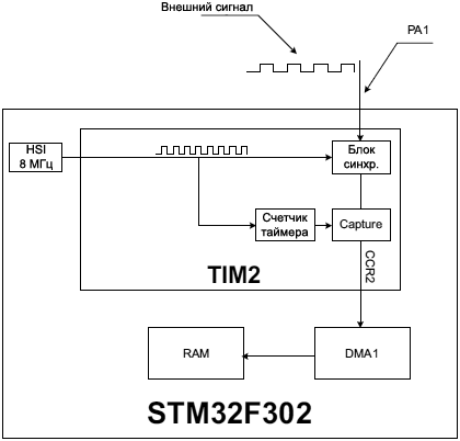 AN4776 freq meter with internal HSI fig13