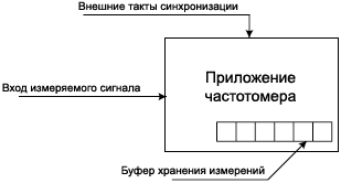 AN4776 frequency meter fig12