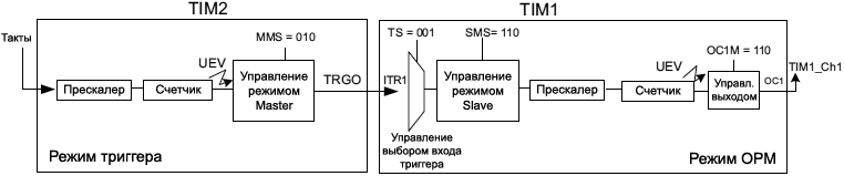 AN4776 periodic N pulses generation schema fig36