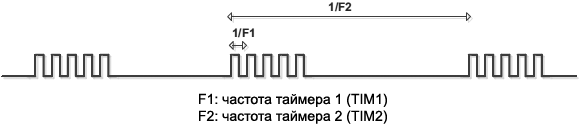 AN4776 periodic N pulses generation waveform fig35