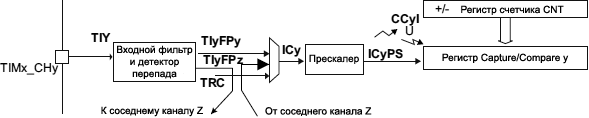 AN4776 timer channel input fig03