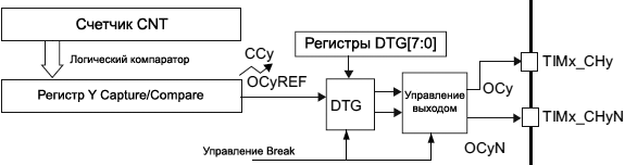 AN4776 timer channel output fig02