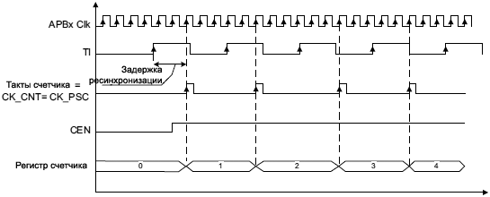 AN4776 timer increment external clock mode 1 fig10