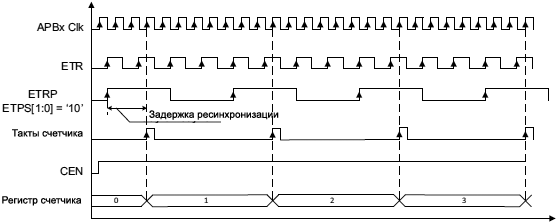 AN4776 timer increment external clock mode 2 fig11