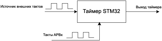 AN4776 timer sync ext clock fig07