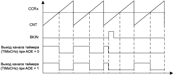 AN4776 timing Break function fig23