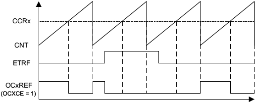 AN4776 timing TIMx OCxREF clear fig22