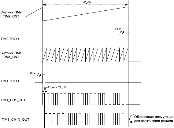 AN4776 timing complementary N pulses generation fig40