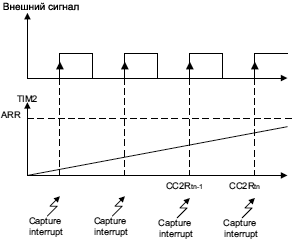 AN4776 timing diagram input capture fig15
