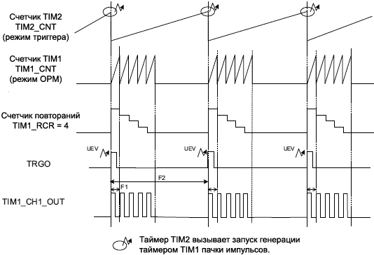 AN4776 timing periodic N pulses generation fig37