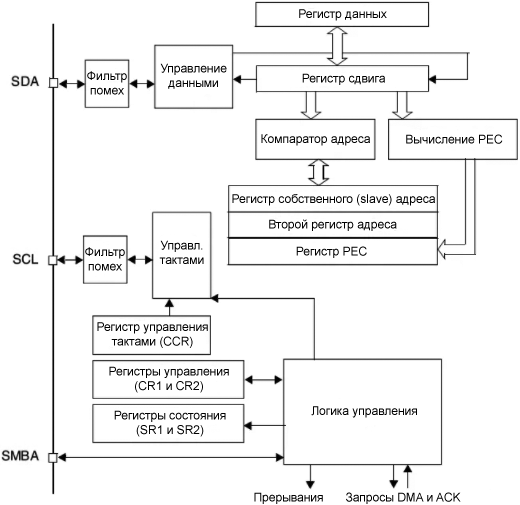 I2C peripheral block diagram fig04