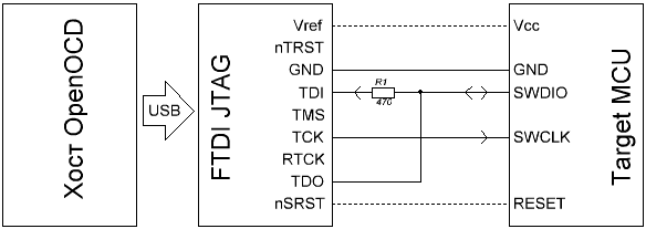 OpenOCD FTDI SWD