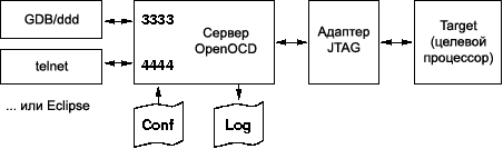 OpenOCD block diagram