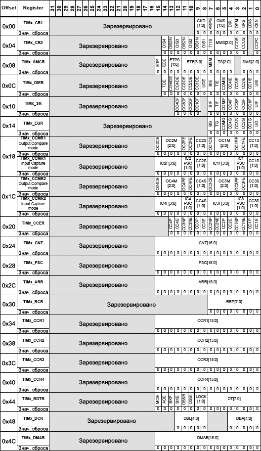 STM32 timer registers map