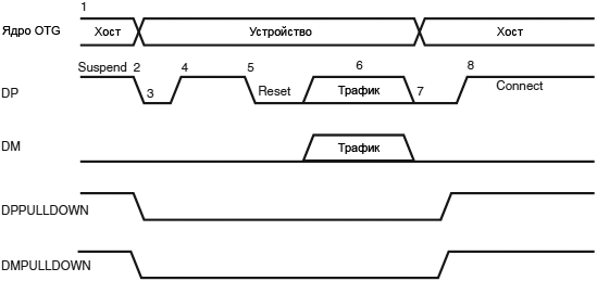 STM32F4 OTG HS A device HNP fig432
