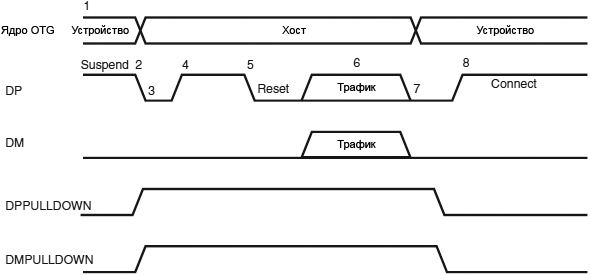 STM32F4 OTG HS B device HNP fig433