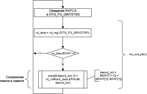 STM32F4 OTG HS Receive FIFO packet read in slave mode fig426