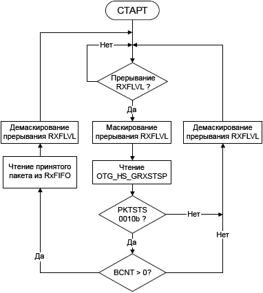 STM32F4 OTG HS Receive FIFO read task fig417