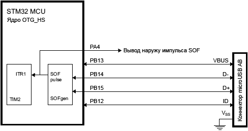 STM32F4 OTG HS SOF connectivity fig412
