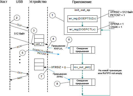 STM32F4 OTG HS Slave mode bulk OUT transaction fig428
