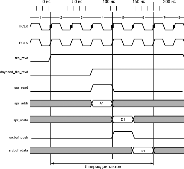 STM32F4 OTG HS TRDT max timing case fig429