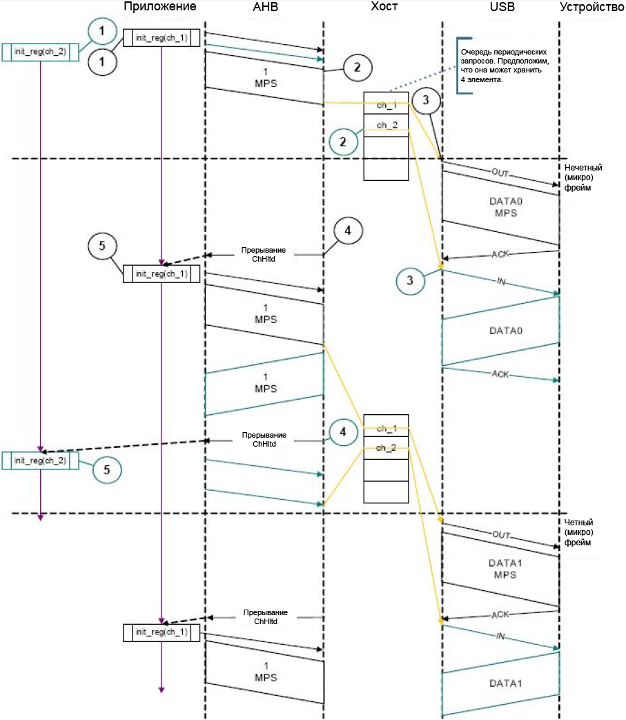 STM32F4 OTG HS bulk control IN transactions DMA fig420