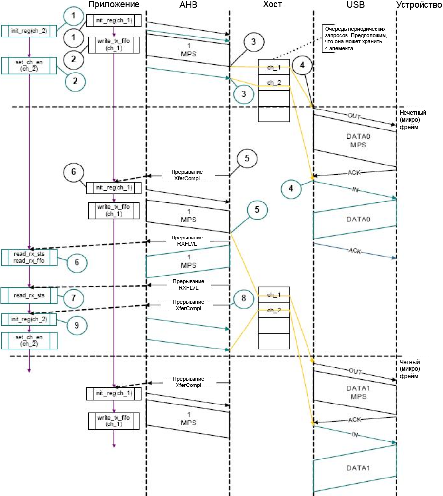 STM32F4 OTG HS bulk control IN transactions Slave fig421
