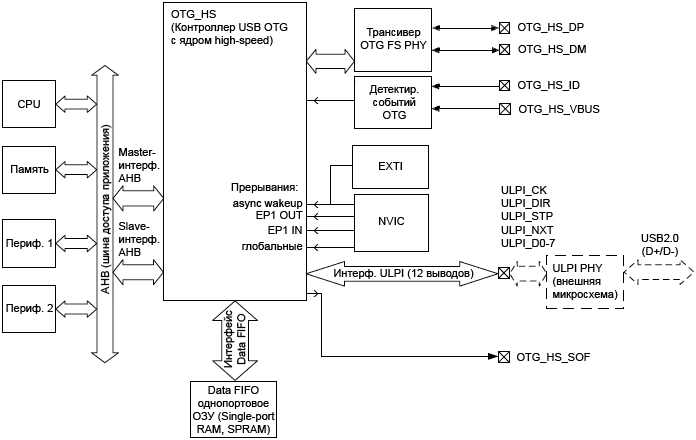 STM32F4 OTG HS high speed block diagram fig410