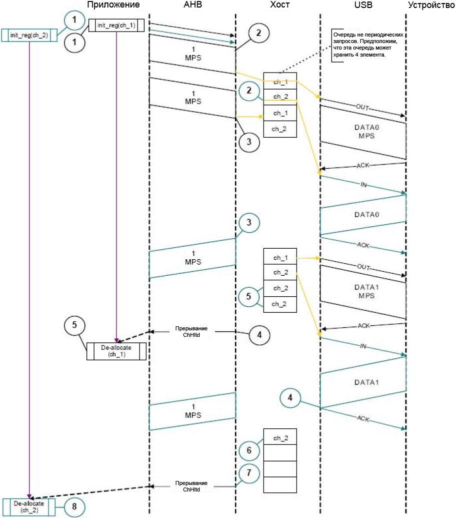 STM32F4 OTG HS normal bulk control OUT SETUP and bulk control IN DMA fig418