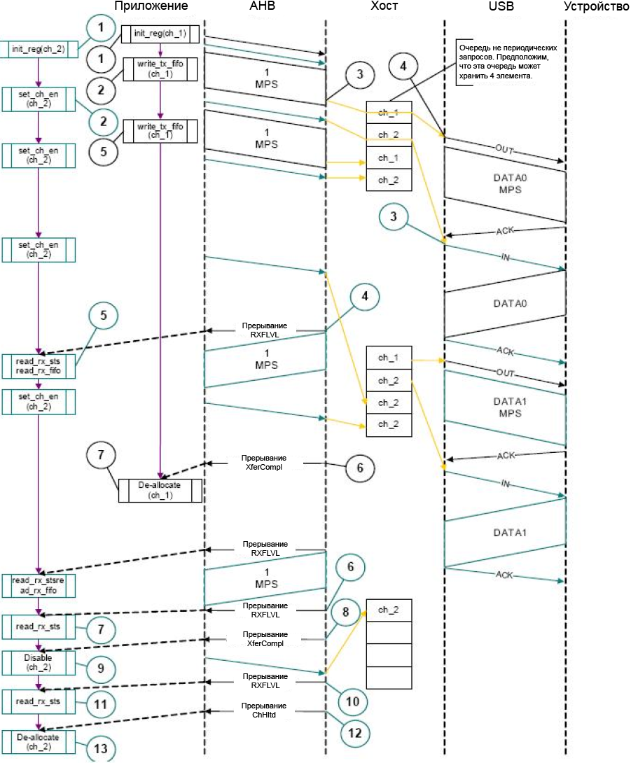 STM32F4 OTG HS normal bulk control OUT SETUP and bulk control IN Slave fig419